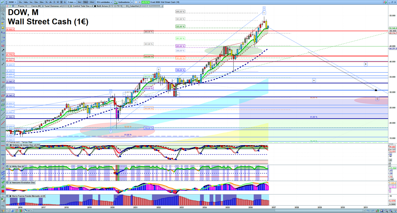Dow Jones monthly technical analysis chart with trend structure, support and resistance levels